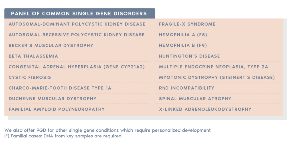 我適合PGT-M檢測嗎？PGT-M檢測適合有個人或家族高風險單一基因疾病的夫妻，包括囊腫性纖維化、X染色體脆折症、肌肉萎縮症、亨丁頓舞蹈症等。