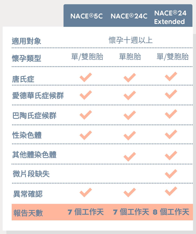 NACE 能檢測的常見疾病有哪些？