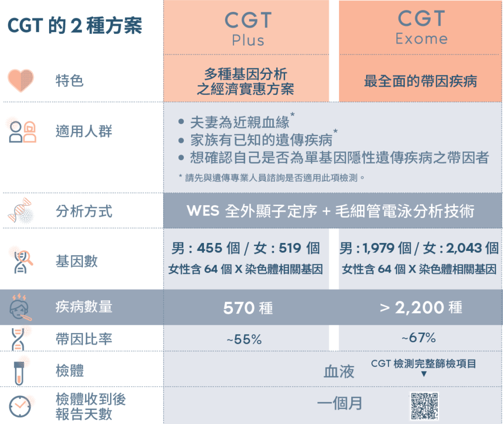 CGT的2種方案，CGT Plus 透過WES分析570種的隱性遺傳疾病。CGT Plus 也是最經濟實惠方案。CGT Exome 是CGT中最完整的檢測。透過WES分析超過2200種的隱性遺傳疾病。